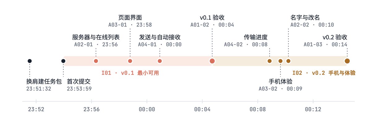 每个点是一次任务完成的提交。一个任务大约两分钟，验收任务稍长，因为要在浏览器里实际收发文件。